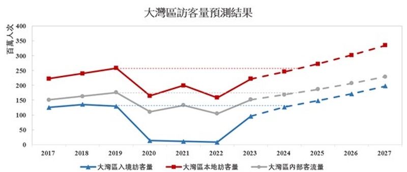 由預測平台生成的大灣區訪客量預測結果。