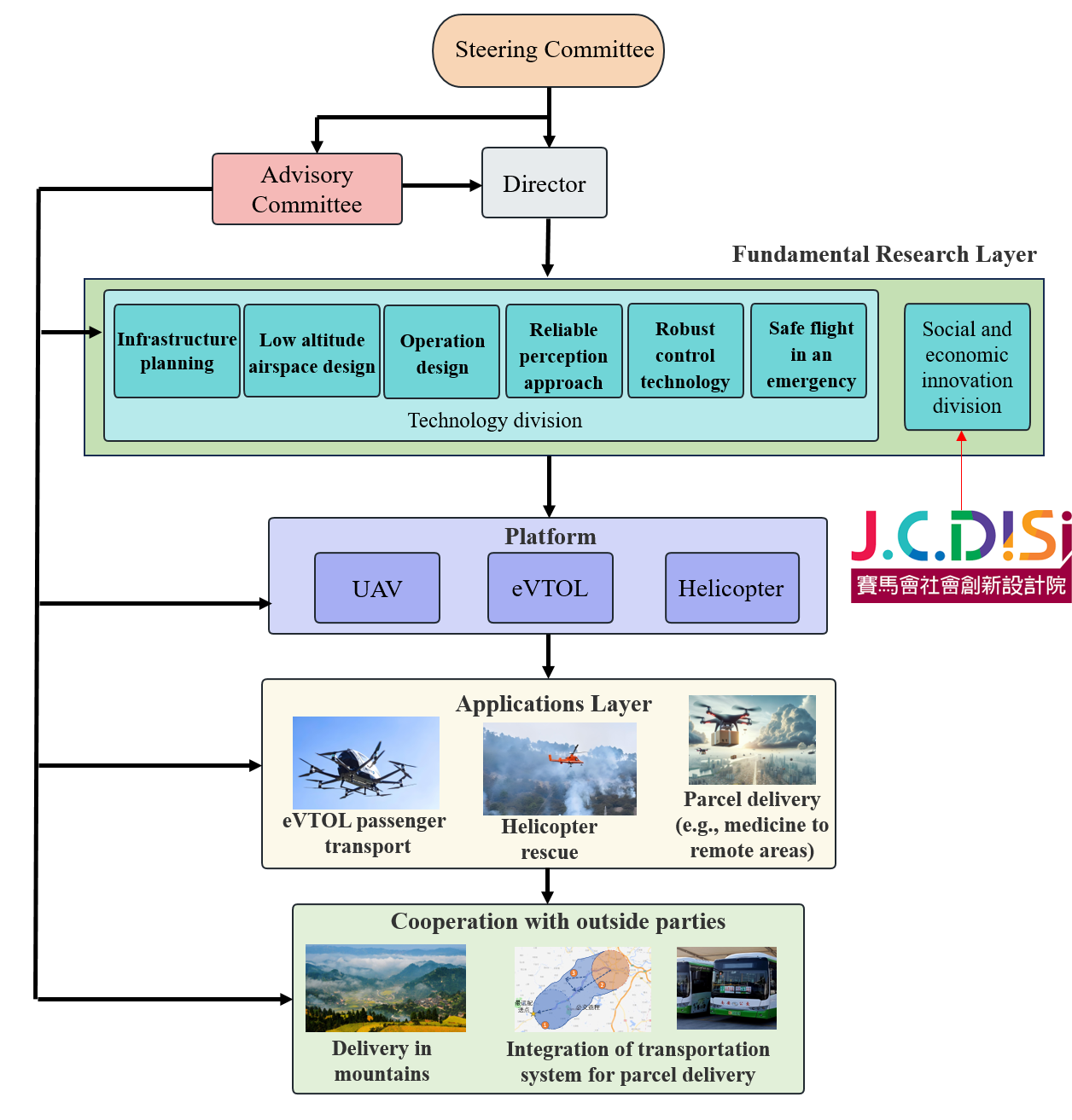 Organisational Structure