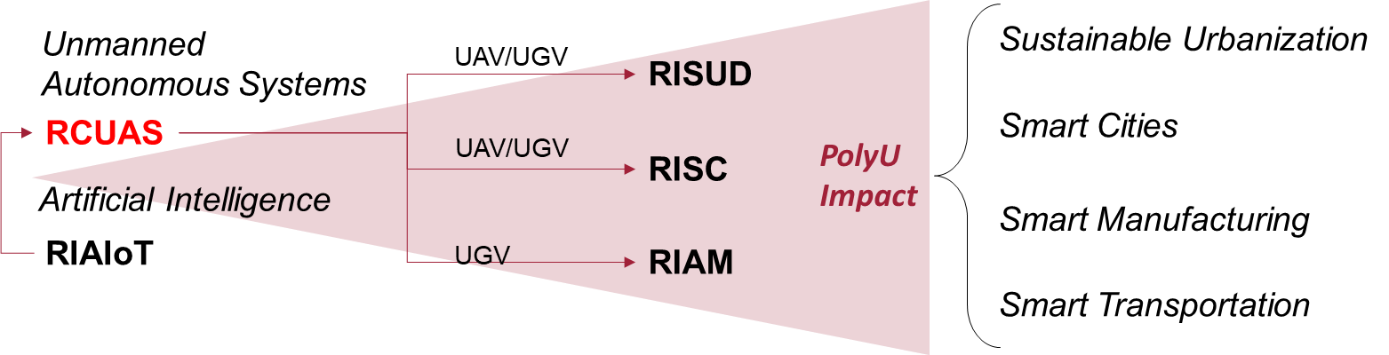 Relationship of RCUAS