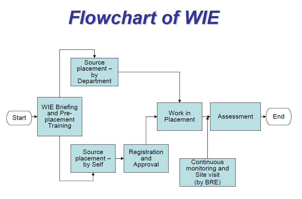 Flowchart