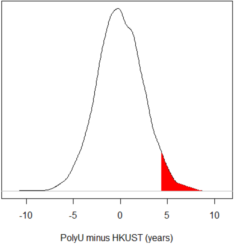A normal curve centered near zero, with tails extending to about -10 and +5. The positive tail from about +4 onwards is shaded red.