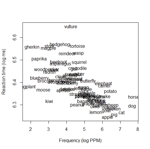 A scatterplot showing frequency on the x-axis and RT on the y-axis for different words. There is a negative association between frequency and RT: words with high frequency tend to have low RT.