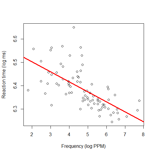 Same scatterplot as before, with a downward-sloping regression line drawn through it