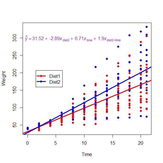 Scatterplot and regression lines and regression equation for chick weight dataset; see text for details