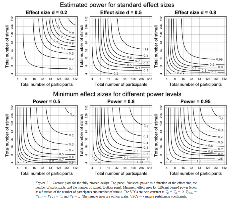Figure 2 of Westfall et al. 2014 (link in main text) showing a series of power curves for different effect sizes, participant sample sizes, and item sample sizes.