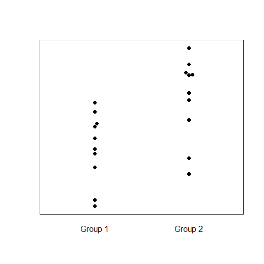 A pair of univariate scatterplots (strip charts), showing the data distributions for two fake groups.