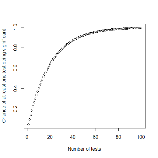 Graph showing the relationship between number of tests carried out and likelihood that at least one test is significant. The line starts near zero, and quickly rises to almost 1 (i.e., almost guaranteed presence of at least one significant test)