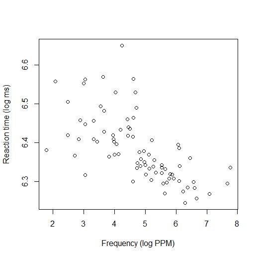 Same scatterplot as before, except data points are represented as dots rather than being written out as whole words