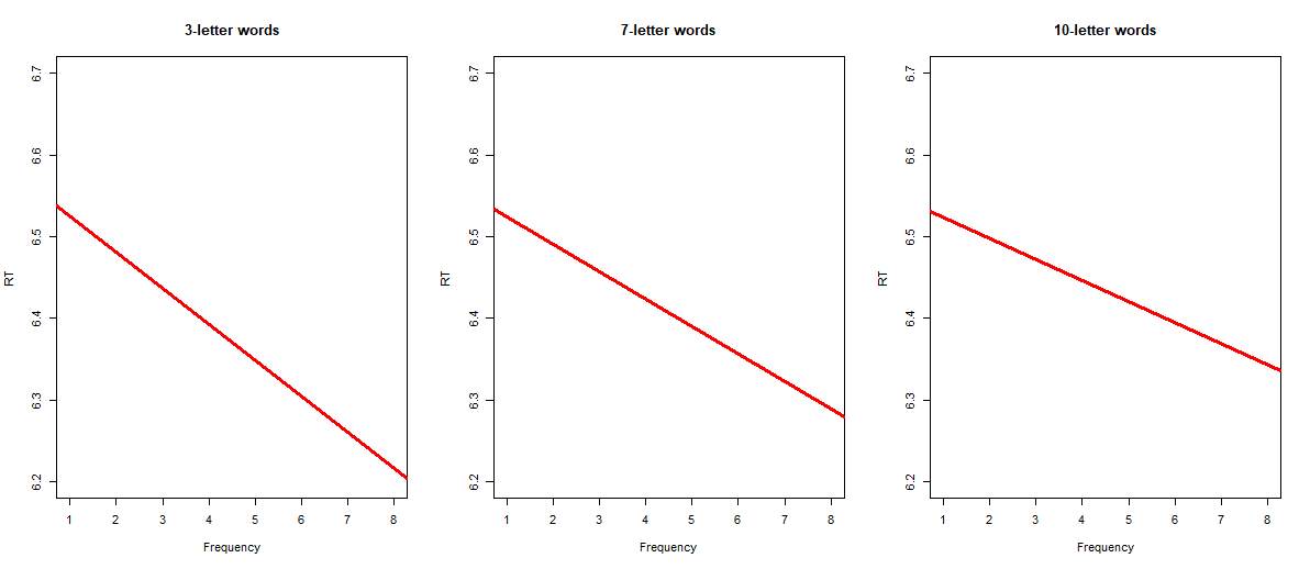 Three graphs, each showing one regression line. The first (RT~Frequency, within 3-letter words) shows a steeply downward-sloping line. The next two (RT~Frequency, for 7-letter and 10-letter words, respectively) show progressively shallower and shallower, but still downward-sloping, lines.