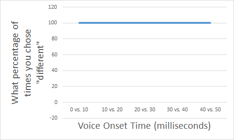 Graph of predictions for discrimination experiment. X-axis indicates which pair of sounds is being compared, and y-axis indicates how often the pair was identified as "different". In this prediction, all pairs are discriminated with 100% accuracy.