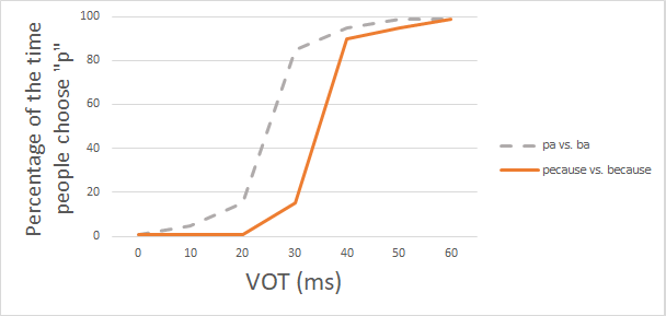 Graph with ba-pa and because-pecause