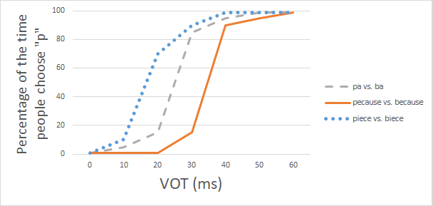 Ganong effect graph