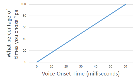 Graph of straight-line prediction for the identification experiment