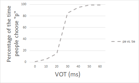 Identification function for ba/pa