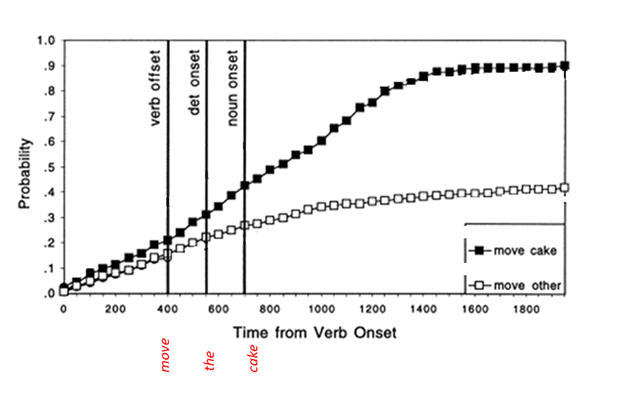 A graph of visual world eye-tracking data. The x-axis represents time, and the y-axis represents proportion of looks. Proportion of looks to the target (cake) are represented by black squares, and proportion of looks to other words are represented by white squares. See text for full description of the pattern shown.