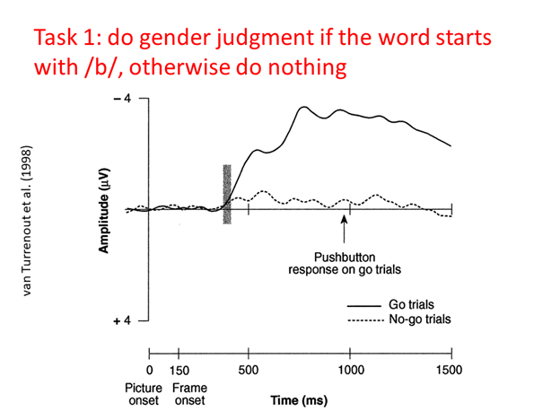 Two LRP waves. The solid line, labeled "Go trials", shows a large LRP. The dashed line, labeled "No-go trials", shows a much smaller, but still nonzero, LRP.