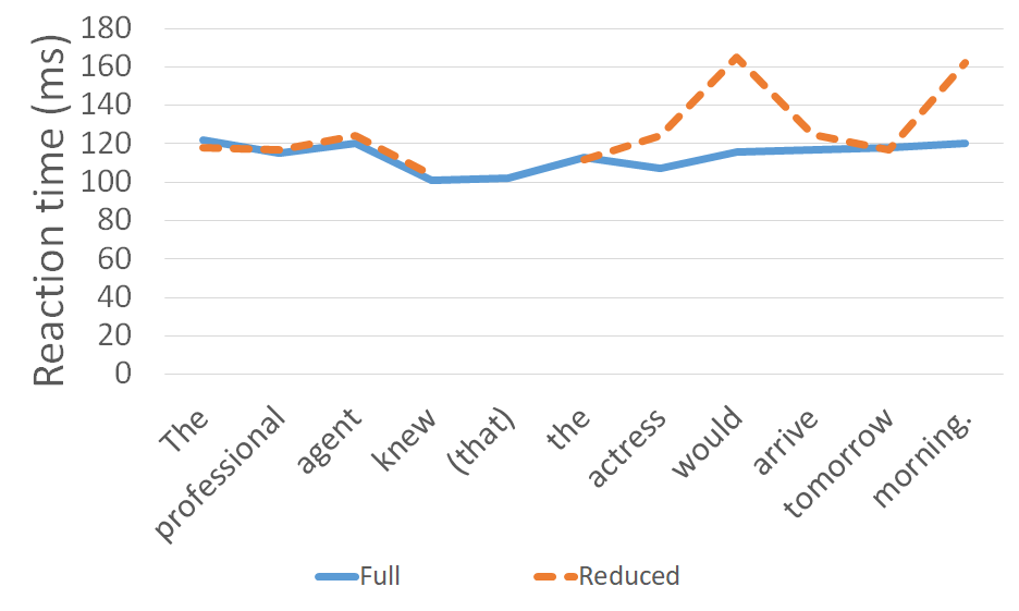 Graph showing results from a sample self-paced reading garden path experiment. See main text below for description