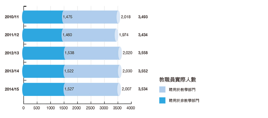 教職員實際人數