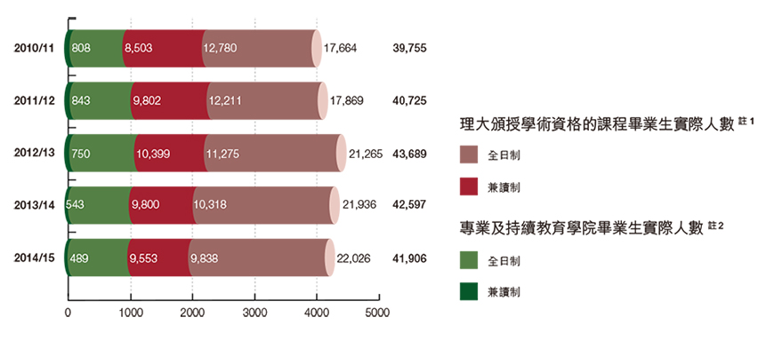 理大頒授學術資格的課程畢業生實際人數與專業及持續教育學院畢業生實際人數