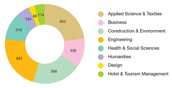 Research Projects by Disciplines
