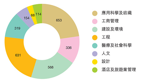 研究項目（以學院分類）