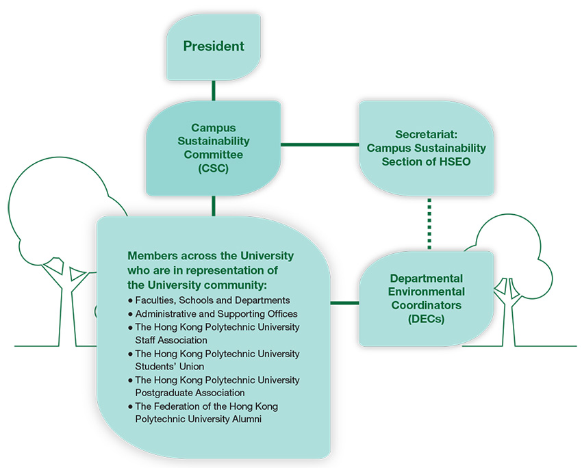 Campus Sustainability Management Structure