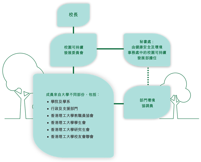 校園可持續發展管理架構