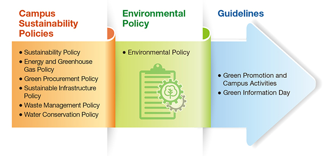 Sustainability Policies and Guidelines