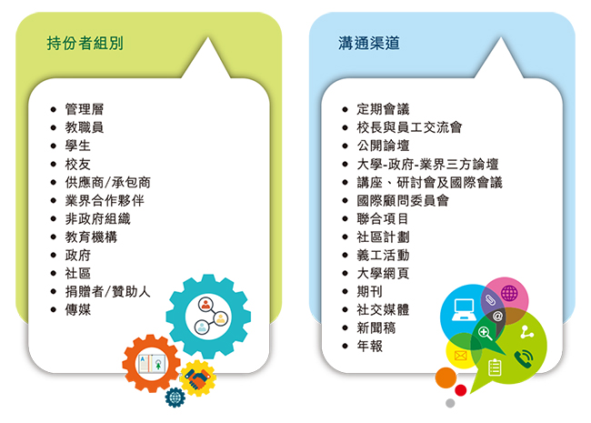 持份者組別及溝通渠道