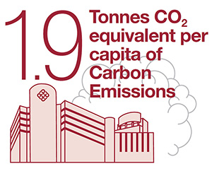 1.9 Tonnes CO2 equivalent per capita of Carbon Emissions