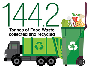 144.2 Tonnes of Food Waste collected and recycled