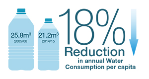 18% Reduction in annual Water Consumption per capita