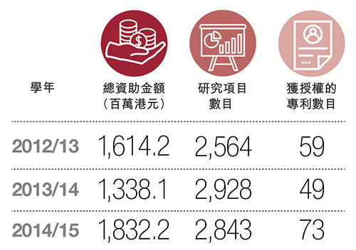 年度參與的研究計劃