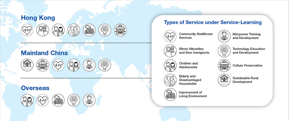 Types of Service under Service-Learning