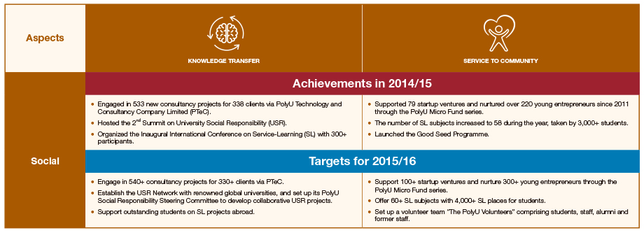 Our Achievements and Targets: Social