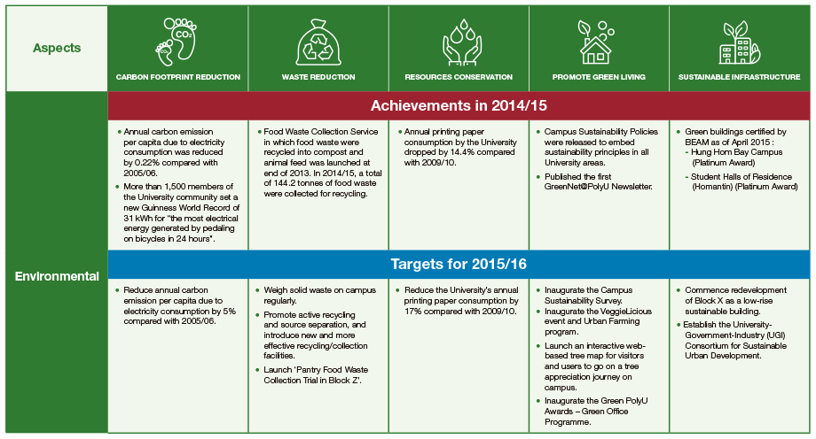Our Achievements and Targets: Environmental