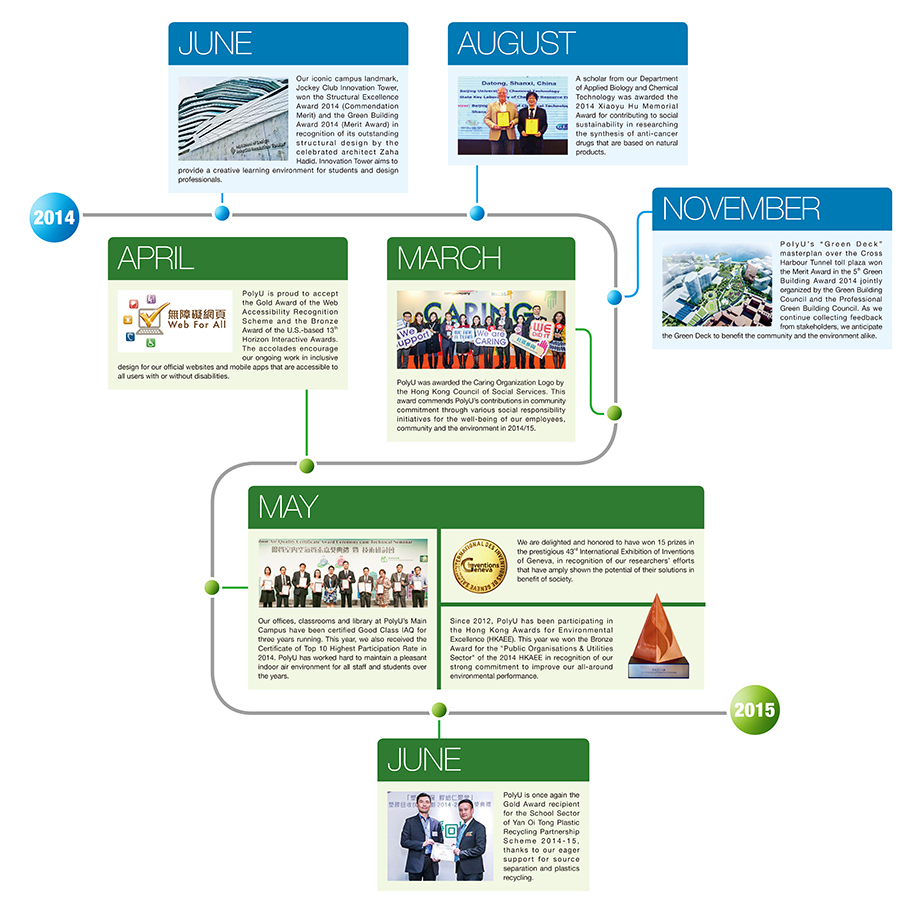 Highlights of Sustainability Achievement in 2014/15