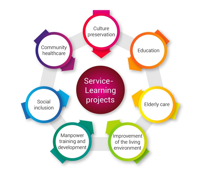 Themes of Service-Learning projects