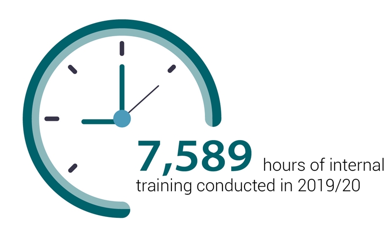 7,589 hours of internal training conducted in 2019/20