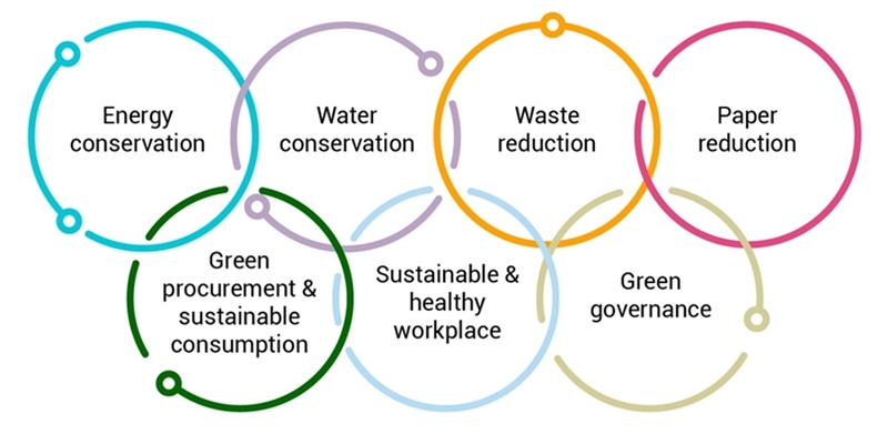 Green office initiatives assessment aspects