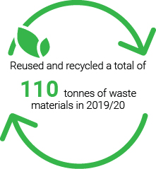 Reused and recycled a total of 110 tonnes of waste materials in 2019/20