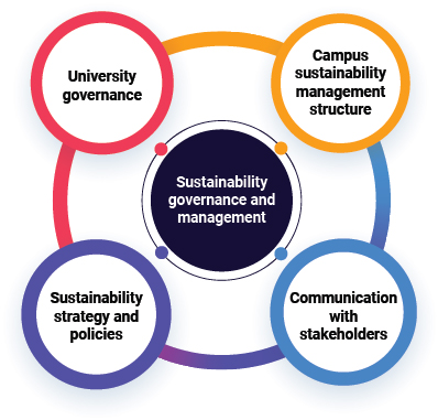 Pillars of sustainability governance and management: university governance, campus sustainability management structure, sustainability strategy and policies, and communication with stakeholders