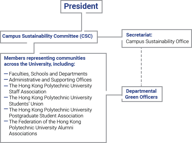 Structure of campus sustainability management
