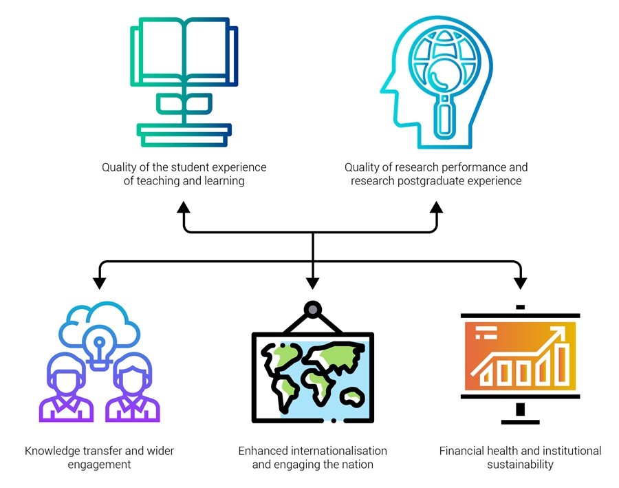 Five domains under the University’s strategic plan (2019/20–2024/25)