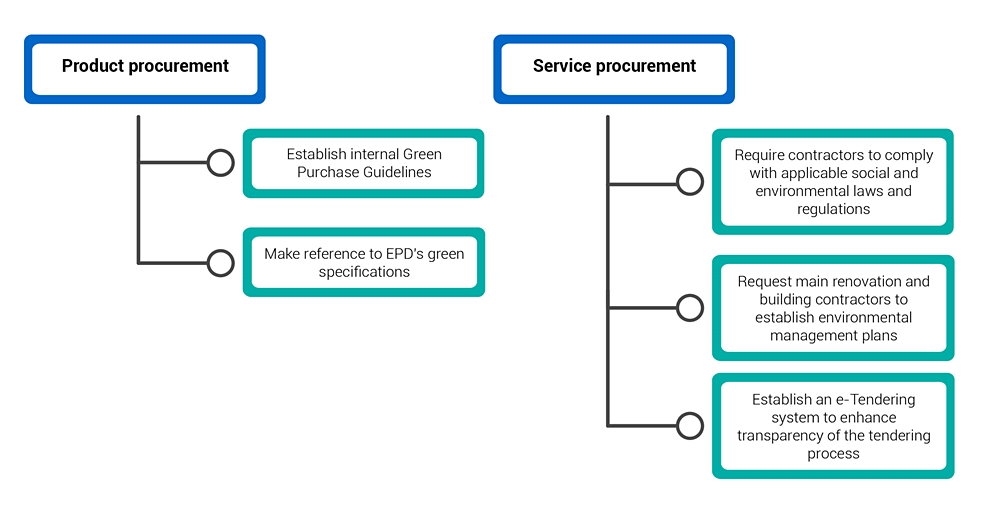 Supply chain management