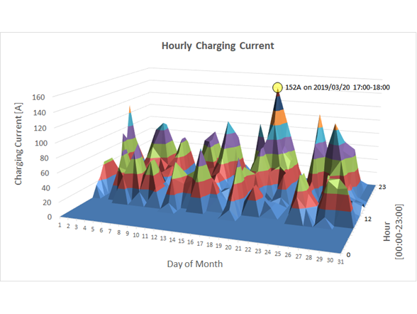 Hourly Charging Current