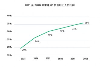 政府統計處預測，到 2046 年，全市將有 36% 的人口年齡在65 歲或以上，即每三名香港人有一人為長者。