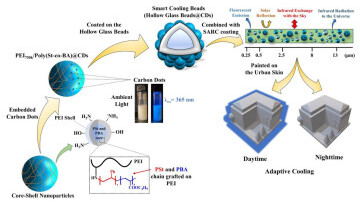 Harnessing Polymer Carbon Dots: A New Era of Free Cooling Solutions for Urban Environments