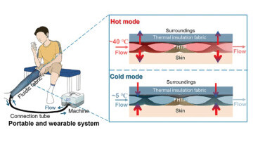 Advanced Fluidic Fabrics: Pioneering Material Innovations for Enhanced Thermal Therapy 