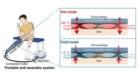 Advanced Fluidic Fabrics: Pioneering Material Innovations for Enhanced Thermal Therapy 